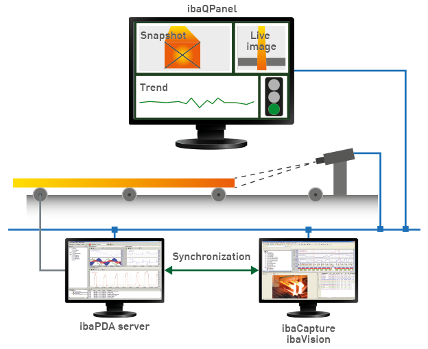 Online process monitoring with ibaVision scheme